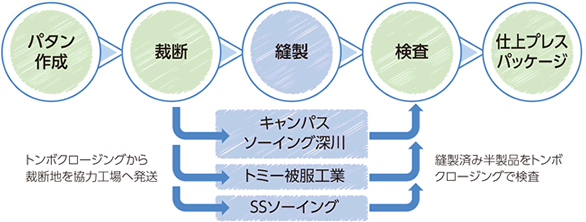 トンボクロージング(株)生産の流れ