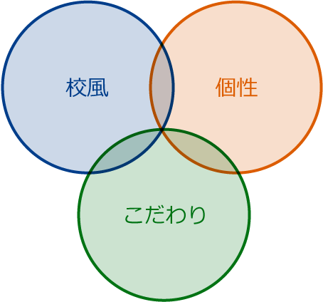 「校風」「個性」「こだわり」